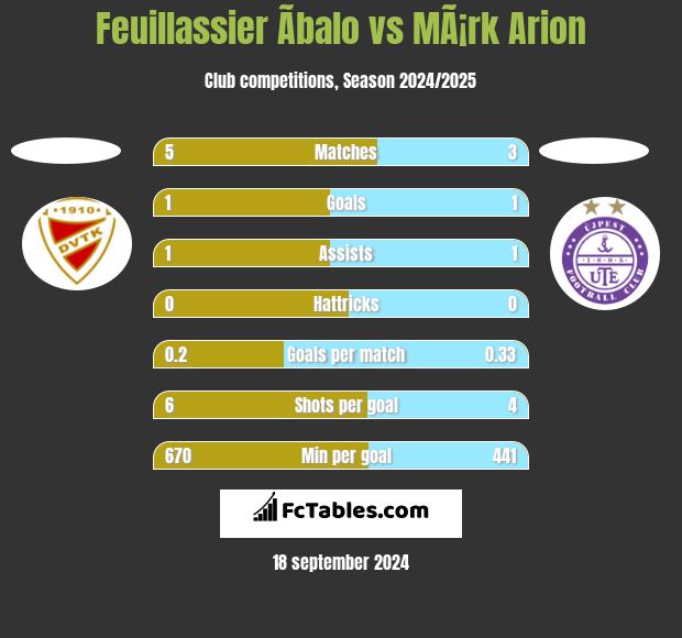 Feuillassier Ãbalo vs MÃ¡rk Arion h2h player stats