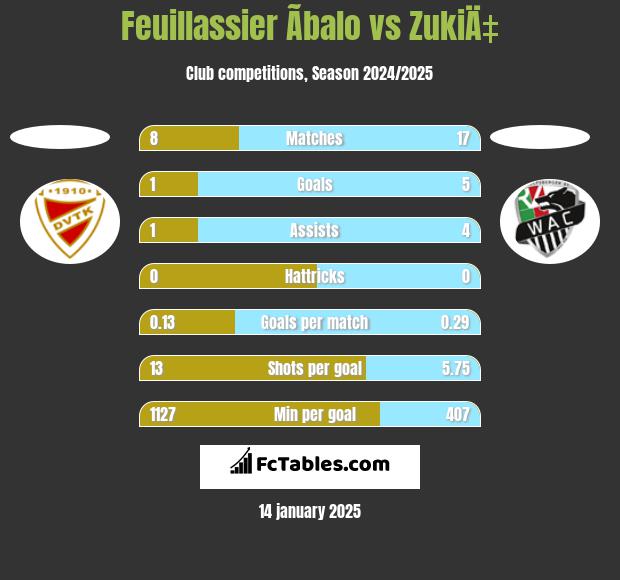 Feuillassier Ãbalo vs ZukiÄ‡ h2h player stats