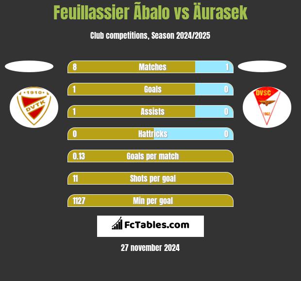 Feuillassier Ãbalo vs Äurasek h2h player stats