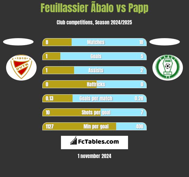 Feuillassier Ãbalo vs Papp h2h player stats