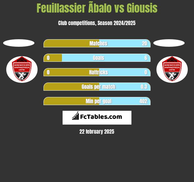 Feuillassier Ãbalo vs Giousis h2h player stats