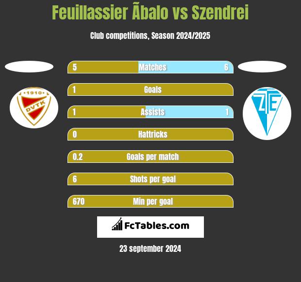 Feuillassier Ãbalo vs Szendrei h2h player stats