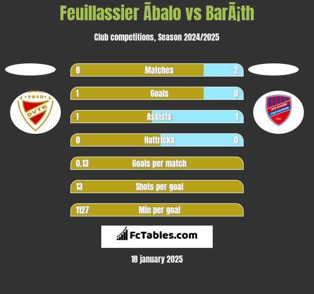 Feuillassier Ãbalo vs BarÃ¡th h2h player stats