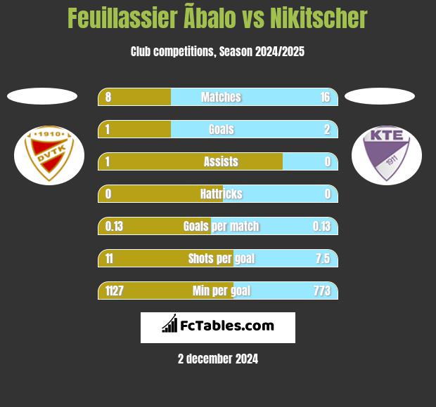 Feuillassier Ãbalo vs Nikitscher h2h player stats