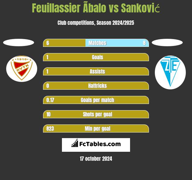 Feuillassier Ãbalo vs Sanković h2h player stats