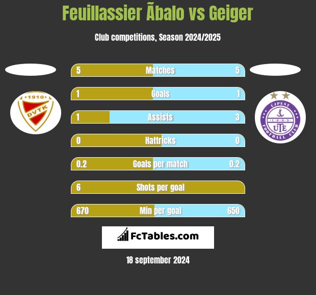 Feuillassier Ãbalo vs Geiger h2h player stats