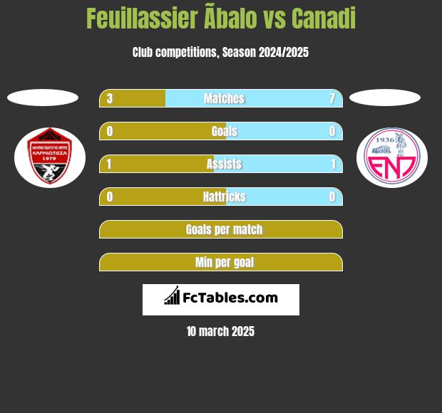 Feuillassier Ãbalo vs Canadi h2h player stats