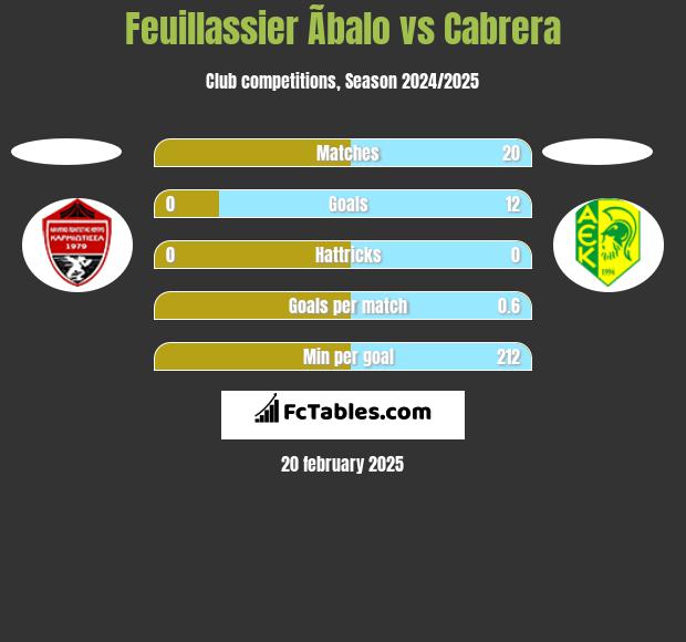 Feuillassier Ãbalo vs Cabrera h2h player stats