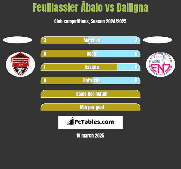 Feuillassier Ãbalo vs DallIgna h2h player stats