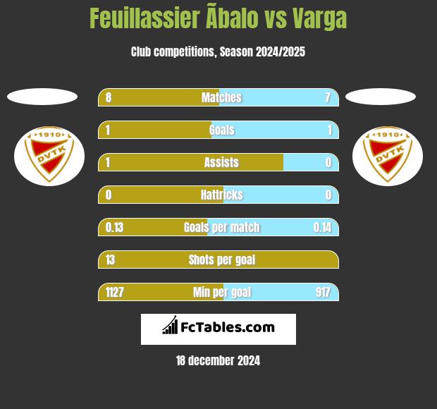 Feuillassier Ãbalo vs Varga h2h player stats