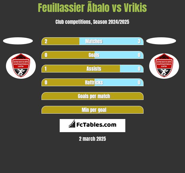 Feuillassier Ãbalo vs Vrikis h2h player stats