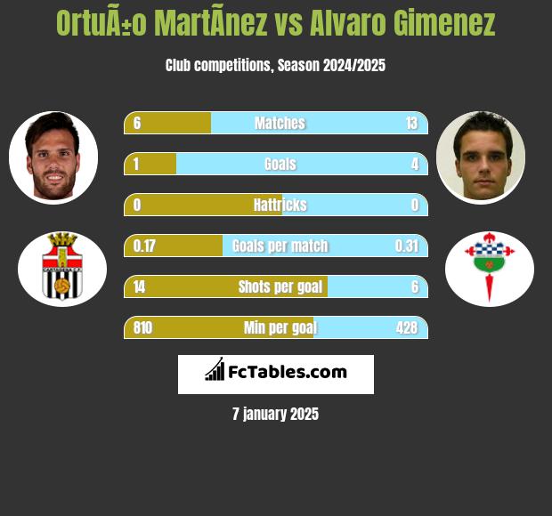 OrtuÃ±o MartÃ­nez vs Alvaro Gimenez h2h player stats