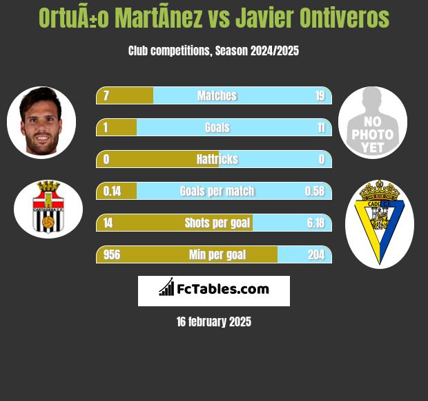 OrtuÃ±o MartÃ­nez vs Javier Ontiveros h2h player stats