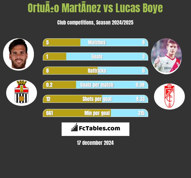 OrtuÃ±o MartÃ­nez vs Lucas Boye h2h player stats