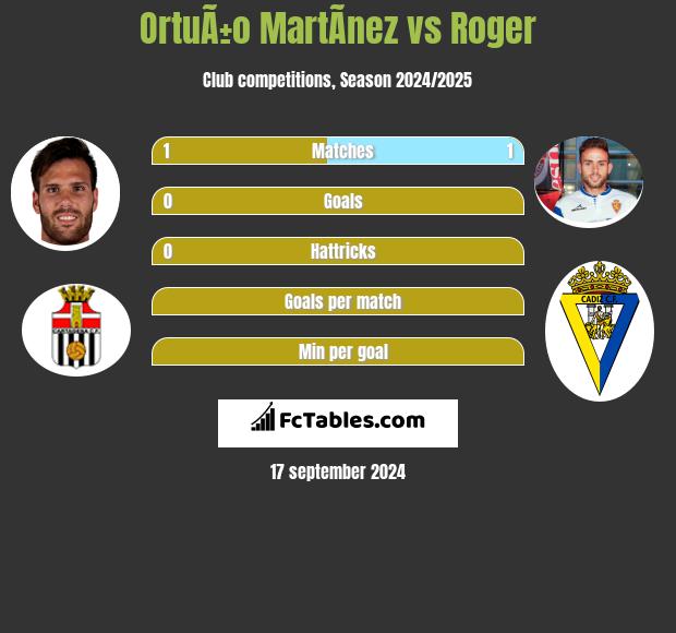 OrtuÃ±o MartÃ­nez vs Roger h2h player stats