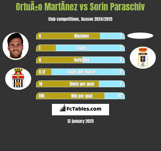 OrtuÃ±o MartÃ­nez vs Sorin Paraschiv h2h player stats