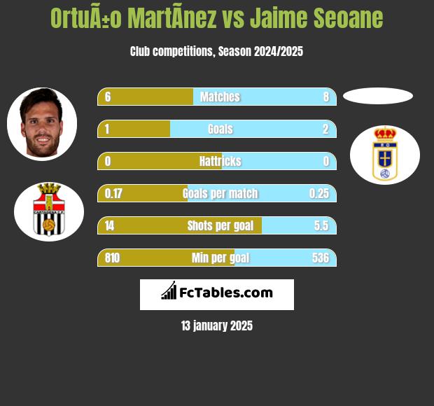 OrtuÃ±o MartÃ­nez vs Jaime Seoane h2h player stats