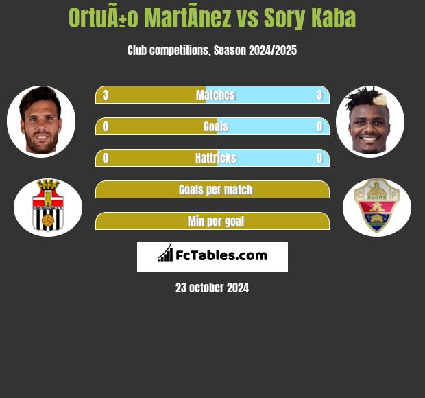 OrtuÃ±o MartÃ­nez vs Sory Kaba h2h player stats