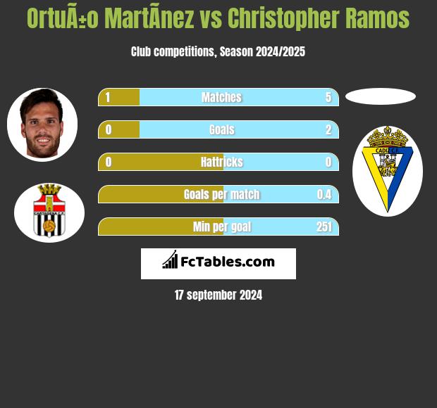 OrtuÃ±o MartÃ­nez vs Christopher Ramos h2h player stats