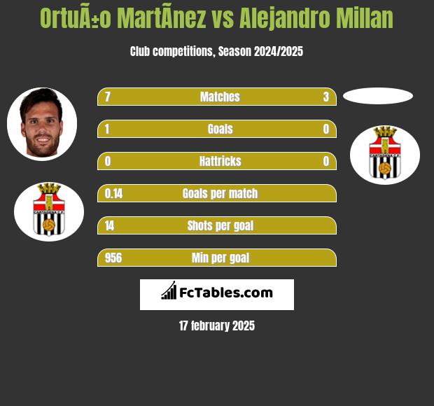 OrtuÃ±o MartÃ­nez vs Alejandro Millan h2h player stats