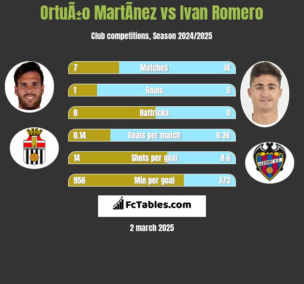 OrtuÃ±o MartÃ­nez vs Ivan Romero h2h player stats