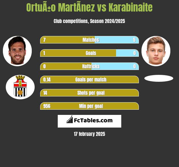 OrtuÃ±o MartÃ­nez vs Karabinaite h2h player stats