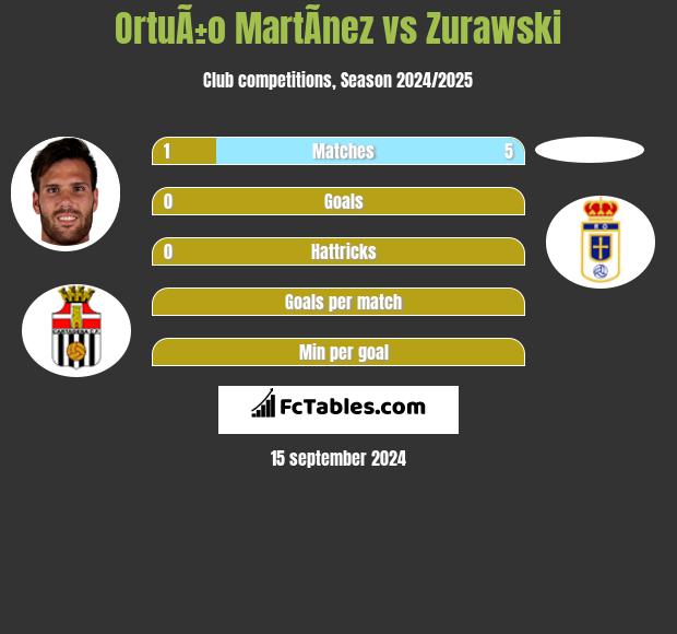 OrtuÃ±o MartÃ­nez vs Zurawski h2h player stats