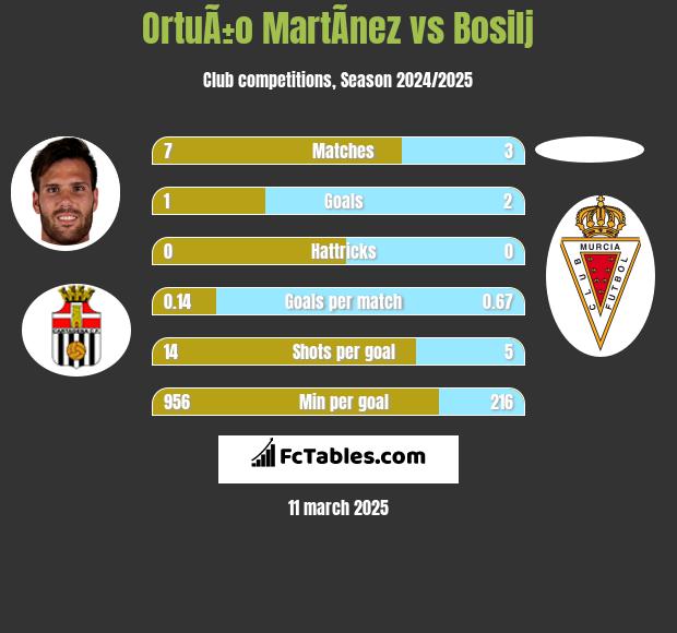 OrtuÃ±o MartÃ­nez vs Bosilj h2h player stats