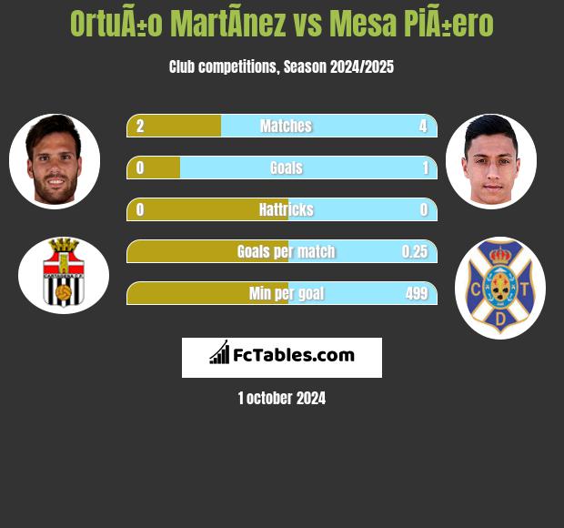 OrtuÃ±o MartÃ­nez vs Mesa PiÃ±ero h2h player stats