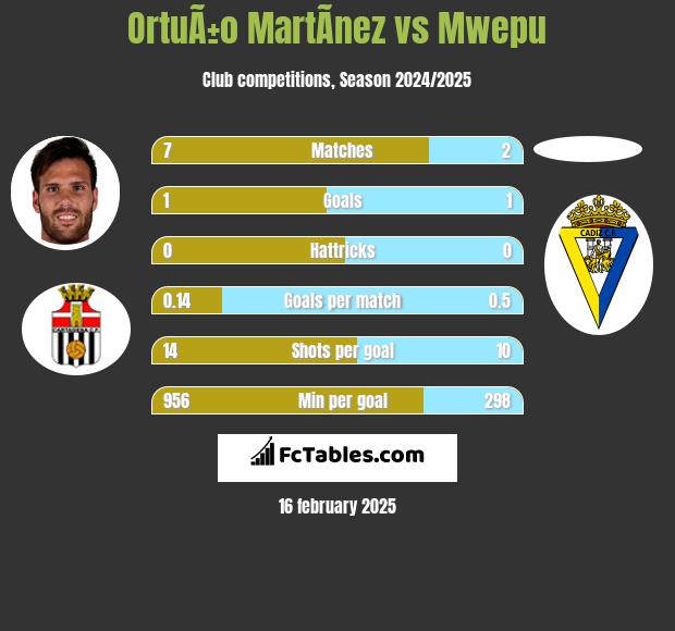 OrtuÃ±o MartÃ­nez vs Mwepu h2h player stats