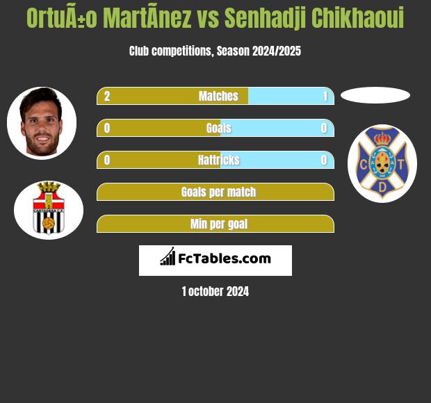 OrtuÃ±o MartÃ­nez vs Senhadji Chikhaoui h2h player stats