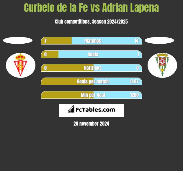 Curbelo de la Fe vs Adrian Lapena h2h player stats