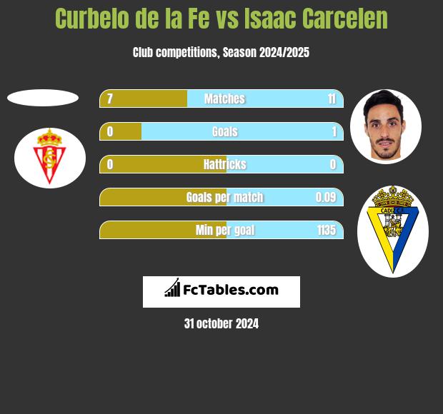 Curbelo de la Fe vs Isaac Carcelen h2h player stats