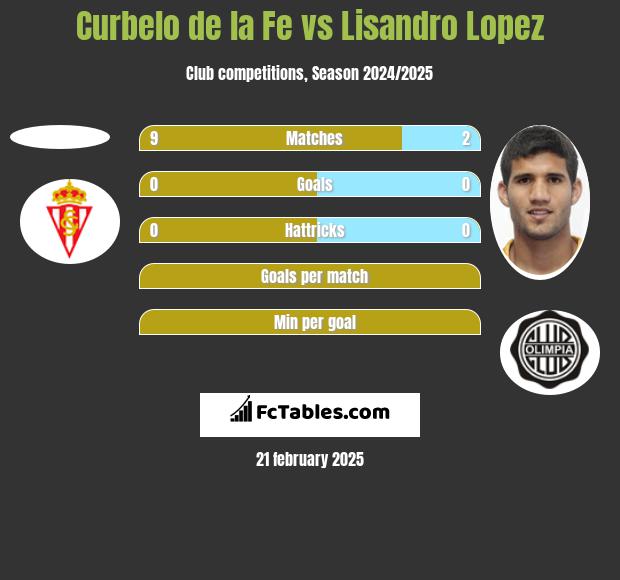 Curbelo de la Fe vs Lisandro Lopez h2h player stats