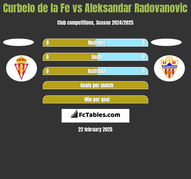 Curbelo de la Fe vs Aleksandar Radovanovic h2h player stats