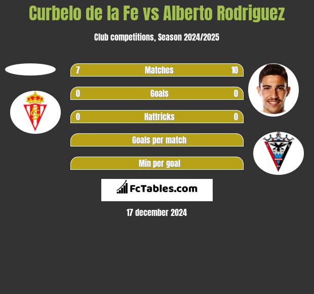 Curbelo de la Fe vs Alberto Rodriguez h2h player stats