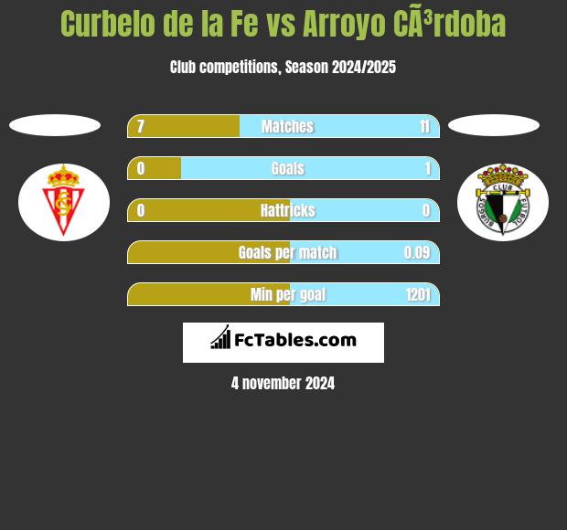 Curbelo de la Fe vs Arroyo CÃ³rdoba h2h player stats