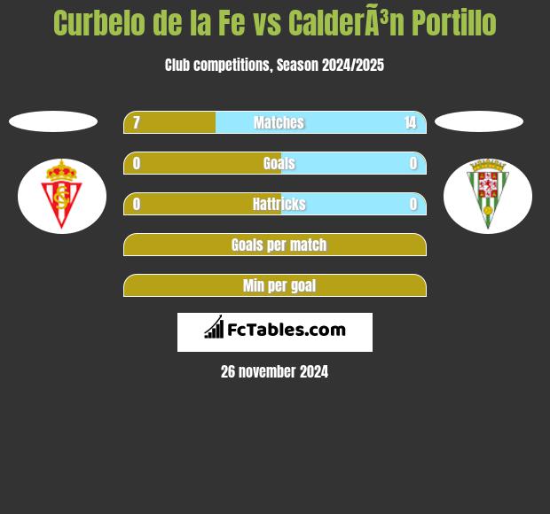 Curbelo de la Fe vs CalderÃ³n Portillo h2h player stats