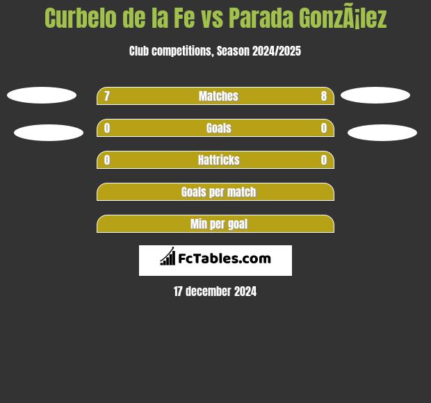 Curbelo de la Fe vs Parada GonzÃ¡lez h2h player stats