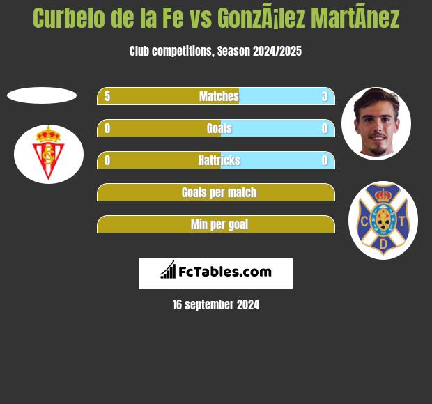 Curbelo de la Fe vs GonzÃ¡lez MartÃ­nez h2h player stats