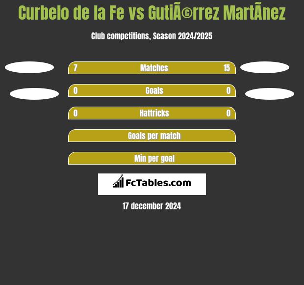 Curbelo de la Fe vs GutiÃ©rrez MartÃ­nez h2h player stats