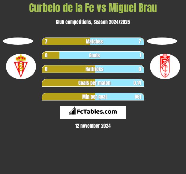 Curbelo de la Fe vs Miguel Brau h2h player stats