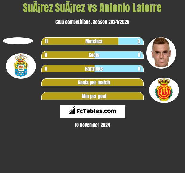 SuÃ¡rez SuÃ¡rez vs Antonio Latorre h2h player stats