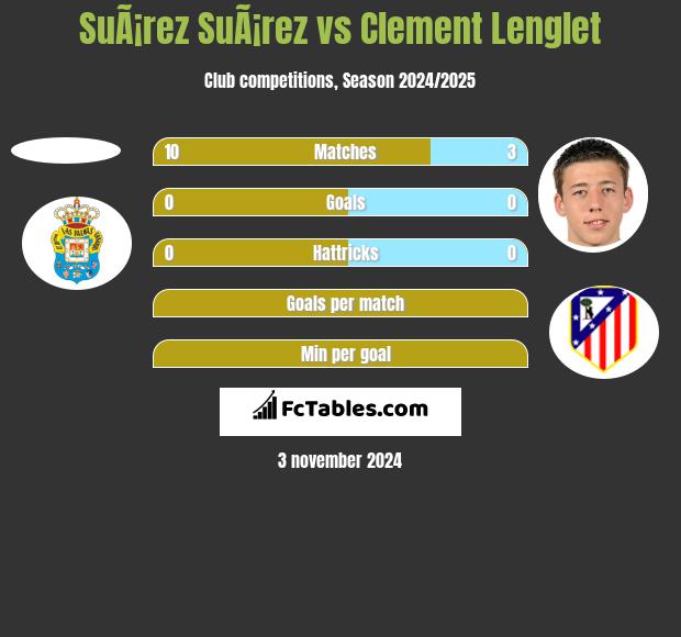 SuÃ¡rez SuÃ¡rez vs Clement Lenglet h2h player stats