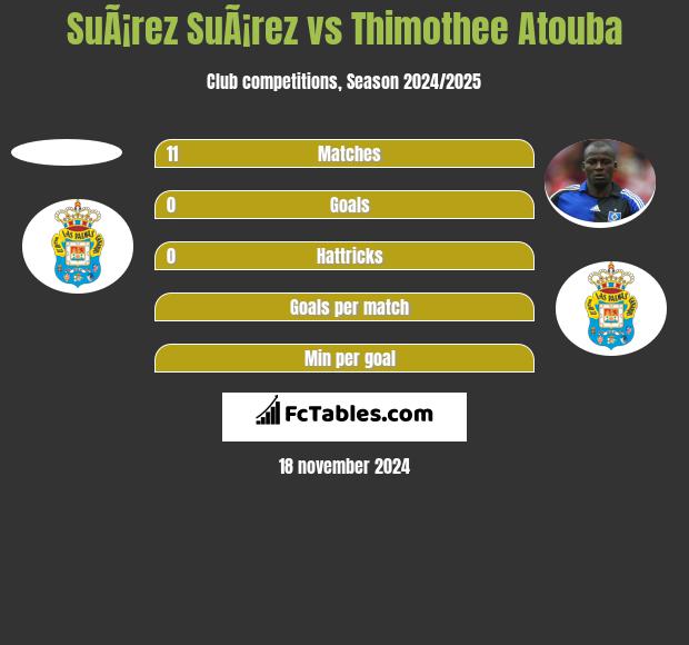 SuÃ¡rez SuÃ¡rez vs Thimothee Atouba h2h player stats