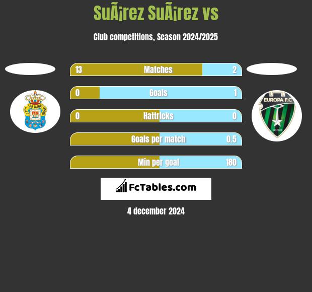 SuÃ¡rez SuÃ¡rez vs  h2h player stats