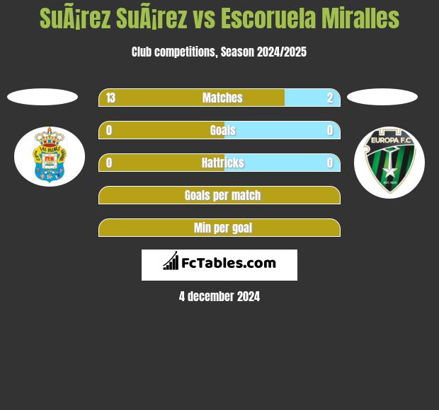 SuÃ¡rez SuÃ¡rez vs Escoruela Miralles h2h player stats