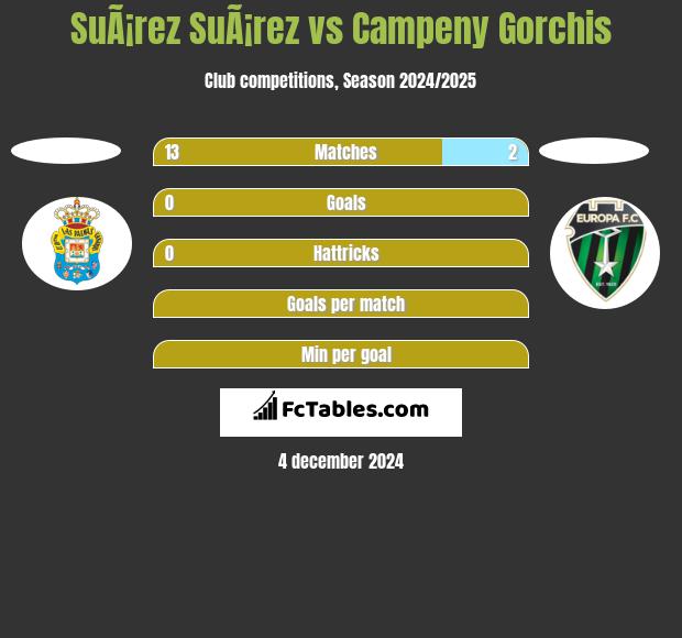 SuÃ¡rez SuÃ¡rez vs Campeny Gorchis h2h player stats