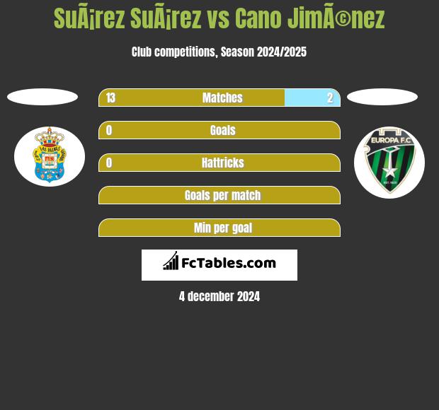 SuÃ¡rez SuÃ¡rez vs Cano JimÃ©nez h2h player stats