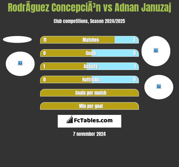 RodrÃ­guez ConcepciÃ³n vs Adnan Januzaj h2h player stats